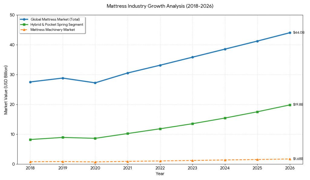 Mattress industry growth  anakysis 2020-2025